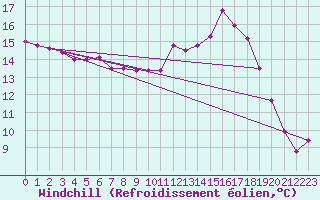Courbe du refroidissement olien pour Auffargis (78)