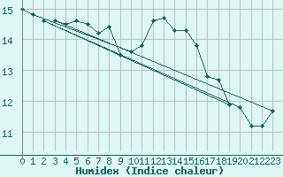 Courbe de l'humidex pour Angers-Beaucouz (49)