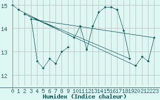 Courbe de l'humidex pour Chieming