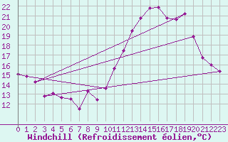 Courbe du refroidissement olien pour Gourdon (46)