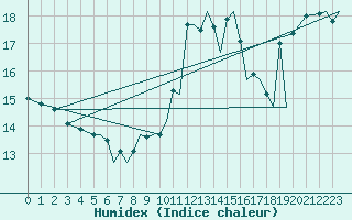 Courbe de l'humidex pour Braunschweig