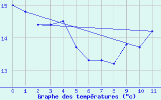 Courbe de tempratures pour Campistrous (65)