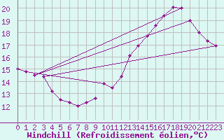 Courbe du refroidissement olien pour Luc-sur-Orbieu (11)