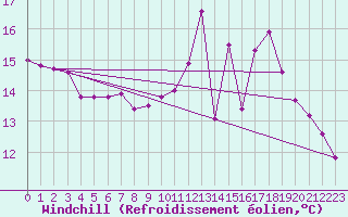 Courbe du refroidissement olien pour Guret (23)