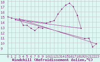 Courbe du refroidissement olien pour Poitiers (86)