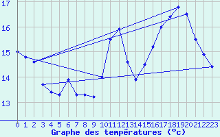 Courbe de tempratures pour Le Touquet (62)