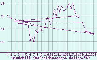 Courbe du refroidissement olien pour Hawarden