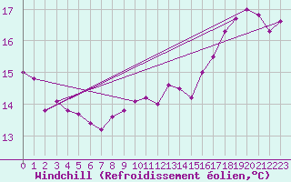Courbe du refroidissement olien pour Pointe de Chassiron (17)