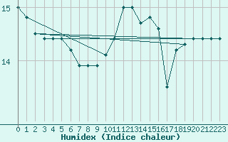 Courbe de l'humidex pour Lorient (56)