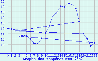 Courbe de tempratures pour Valognes (50)