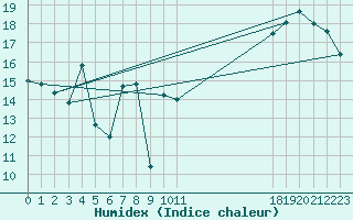 Courbe de l'humidex pour Jan (Esp)