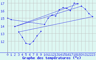 Courbe de tempratures pour Trappes (78)