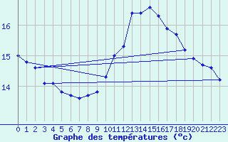 Courbe de tempratures pour Pordic (22)