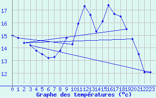 Courbe de tempratures pour Retie (Be)