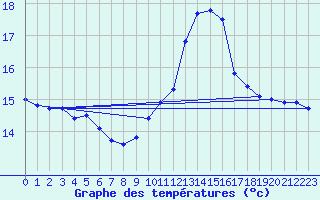 Courbe de tempratures pour Saint-Martial-de-Vitaterne (17)