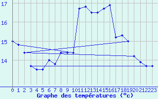 Courbe de tempratures pour Pully-Lausanne (Sw)