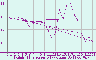 Courbe du refroidissement olien pour Brest (29)