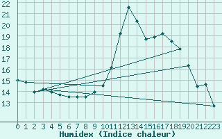 Courbe de l'humidex pour Chteau-Chinon (58)