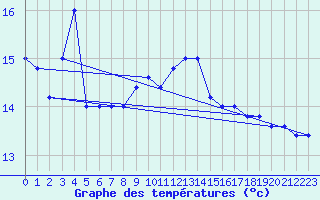 Courbe de tempratures pour Capo Palinuro