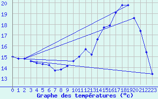 Courbe de tempratures pour Nonaville (16)