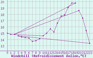 Courbe du refroidissement olien pour Nonaville (16)