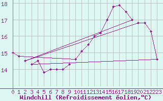 Courbe du refroidissement olien pour Brest (29)