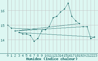 Courbe de l'humidex pour Metzingen