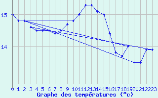 Courbe de tempratures pour Chambry / Aix-Les-Bains (73)