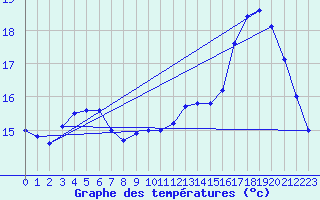 Courbe de tempratures pour Orly (91)