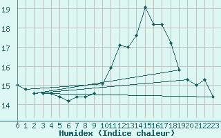 Courbe de l'humidex pour Lisbonne (Po)