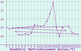 Courbe du refroidissement olien pour Cap de la Hague (50)
