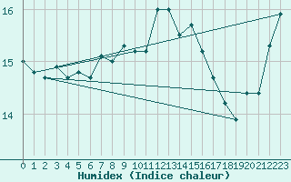 Courbe de l'humidex pour Almondsbury