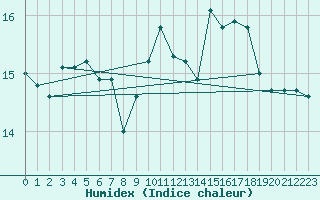 Courbe de l'humidex pour Gelbelsee