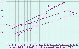 Courbe du refroidissement olien pour Boulogne (62)