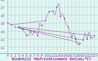 Courbe du refroidissement olien pour Ibiza (Esp)
