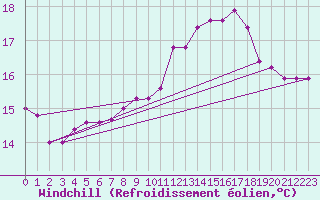 Courbe du refroidissement olien pour Marquise (62)