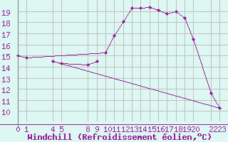 Courbe du refroidissement olien pour Herserange (54)