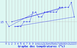 Courbe de tempratures pour Capo Caccia