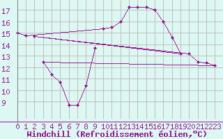 Courbe du refroidissement olien pour Yeovilton