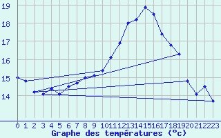 Courbe de tempratures pour Ouessant (29)