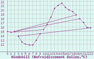 Courbe du refroidissement olien pour Estoher (66)