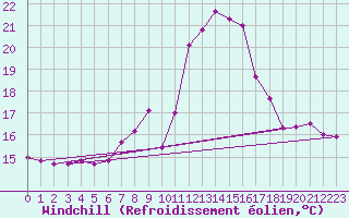 Courbe du refroidissement olien pour Arriach
