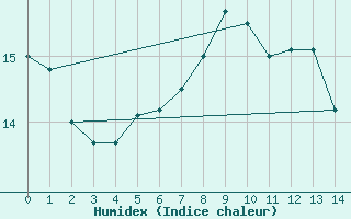 Courbe de l'humidex pour Salen-Reutenen