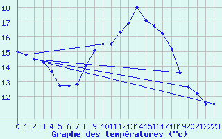 Courbe de tempratures pour Roches Point