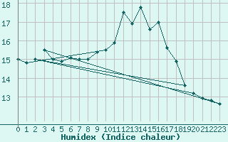 Courbe de l'humidex pour Pommerit-Jaudy (22)