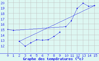 Courbe de tempratures pour Weidenbach-Weihersch