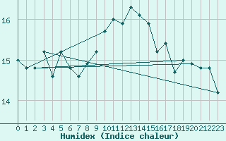 Courbe de l'humidex pour Cap Pertusato (2A)