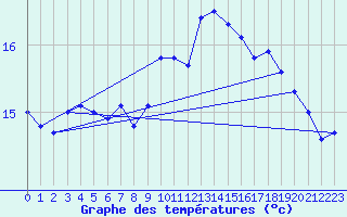 Courbe de tempratures pour Pointe de Chassiron (17)