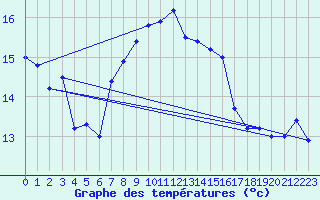 Courbe de tempratures pour Monte Generoso