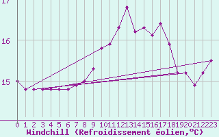Courbe du refroidissement olien pour Pointe de Penmarch (29)